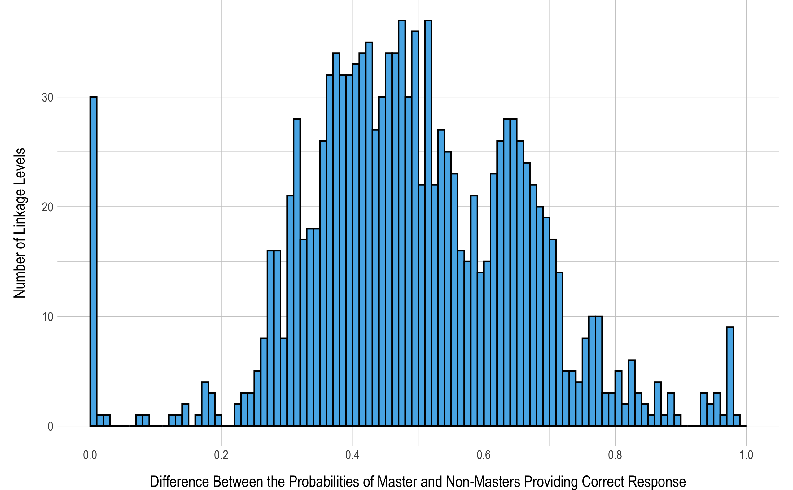 Difference Between Masters’ and Non-masters’ Probability of Providing a Correct Response to Items Measuring Each Linkage Level