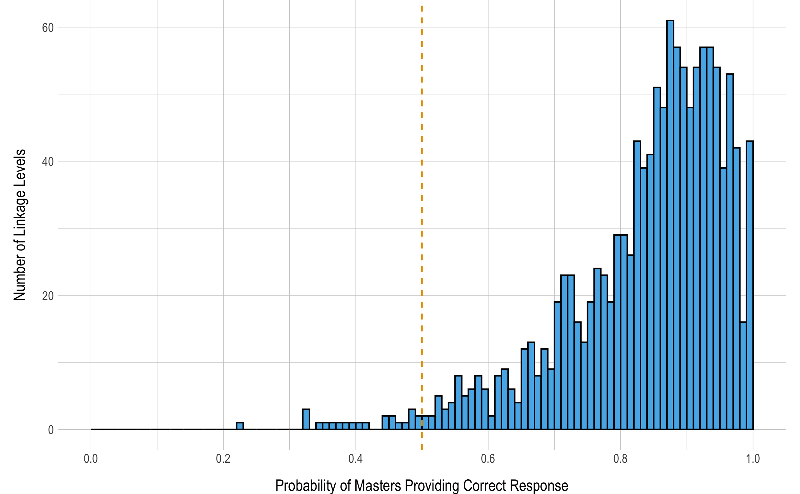 Probability of Masters Providing a Correct Response to Items Measuring Each Linkage Level