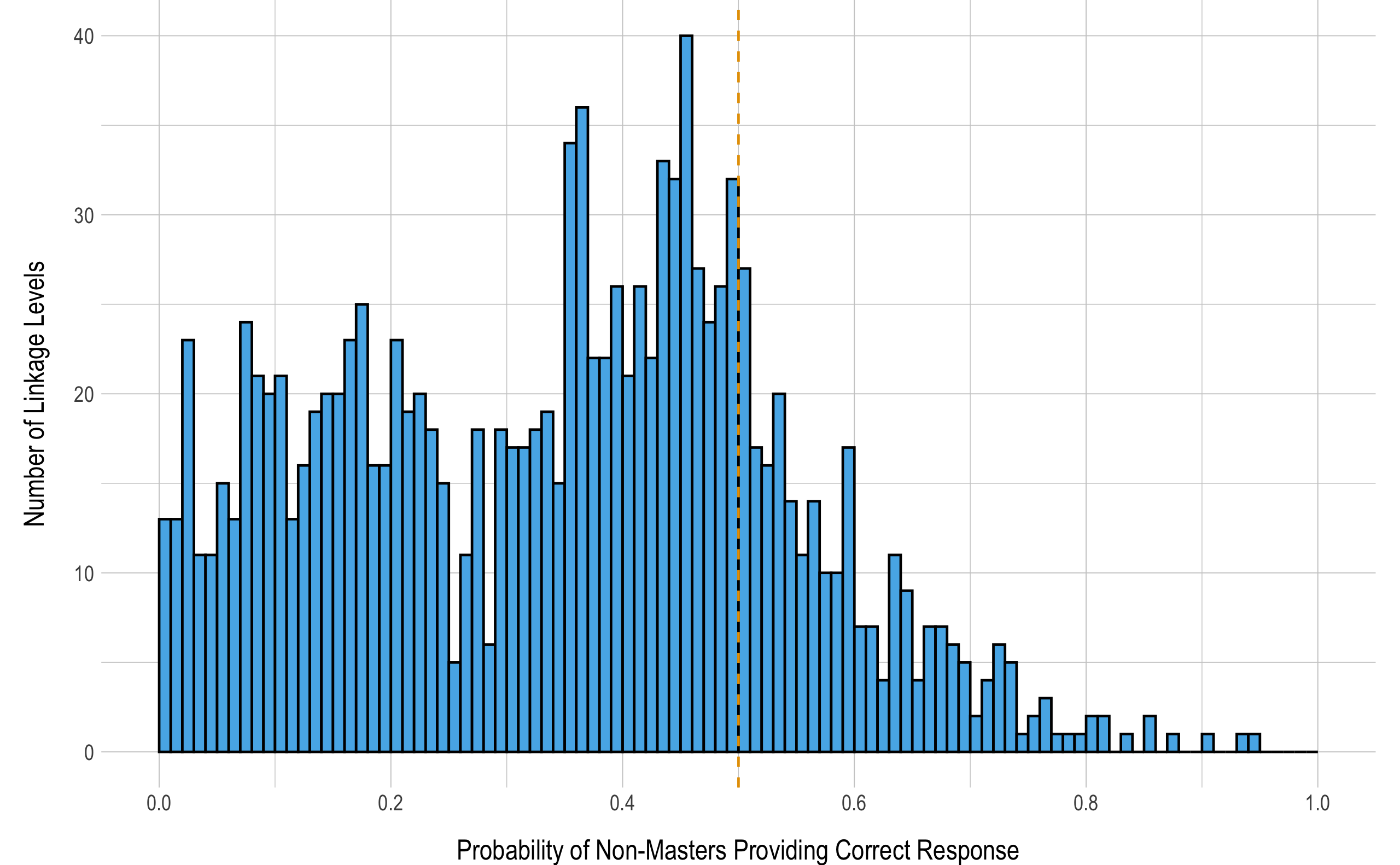 Probability of Non-masters Providing a Correct Response to Items Measuring Each Linkage Level
